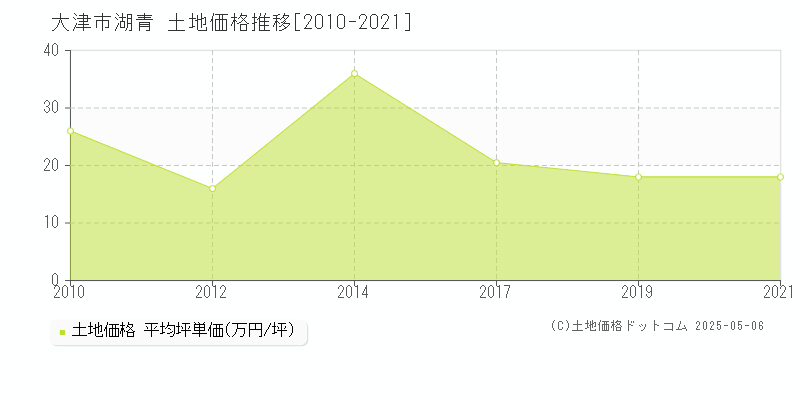 大津市湖青の土地価格推移グラフ 