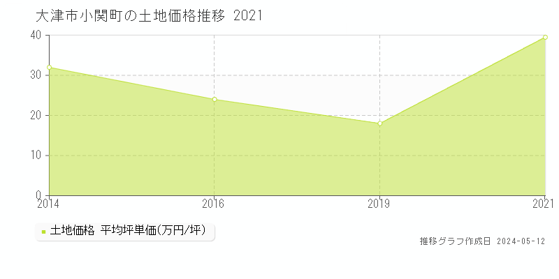 大津市小関町の土地価格推移グラフ 