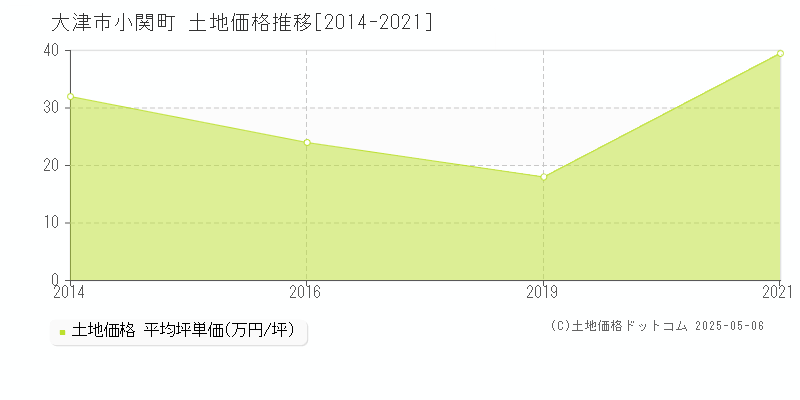 小関町(大津市)の土地価格推移グラフ(坪単価)[2014-2021年]