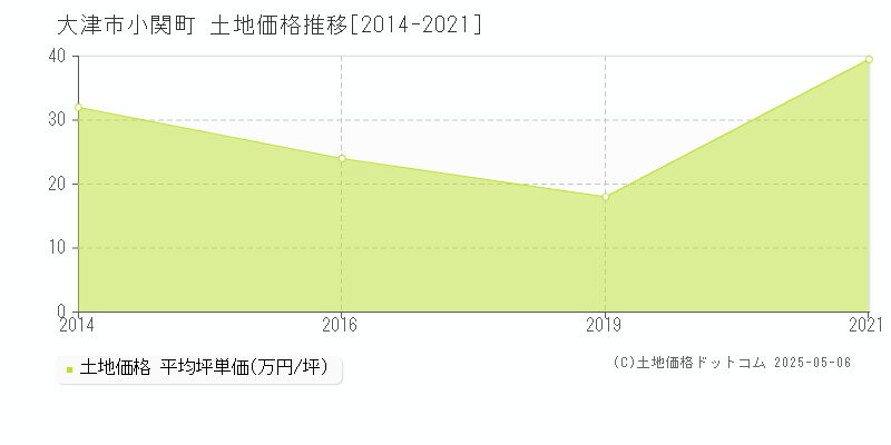 大津市小関町の土地取引価格推移グラフ 