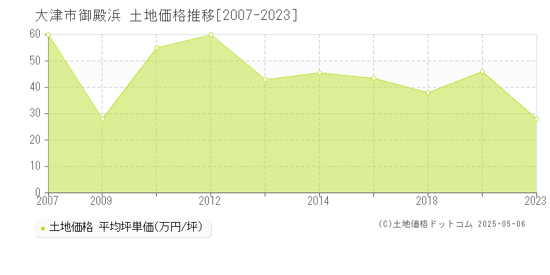 御殿浜(大津市)の土地価格推移グラフ(坪単価)[2007-2023年]