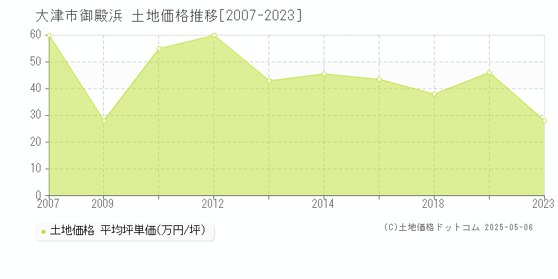 大津市御殿浜の土地価格推移グラフ 