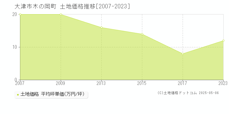 木の岡町(大津市)の土地価格推移グラフ(坪単価)[2007-2023年]