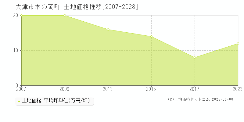 大津市木の岡町の土地価格推移グラフ 