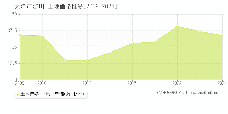 際川(大津市)の土地価格推移グラフ(坪単価)[2009-2024年]