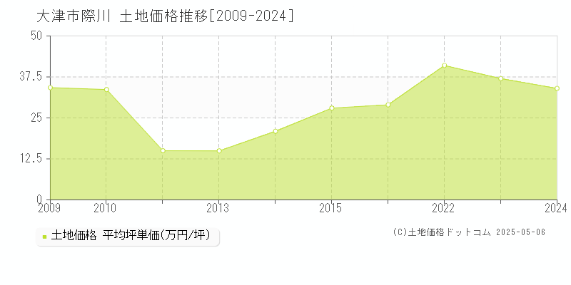 大津市際川の土地価格推移グラフ 