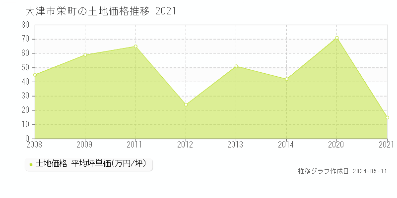 大津市栄町の土地価格推移グラフ 