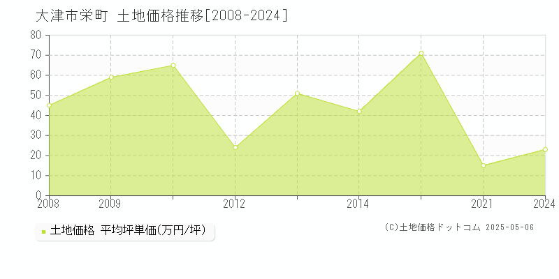 栄町(大津市)の土地価格推移グラフ(坪単価)[2008-2024年]