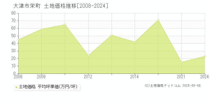 大津市栄町の土地取引価格推移グラフ 