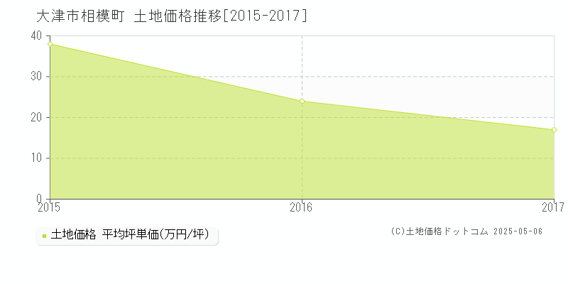 相模町(大津市)の土地価格推移グラフ(坪単価)[2015-2017年]