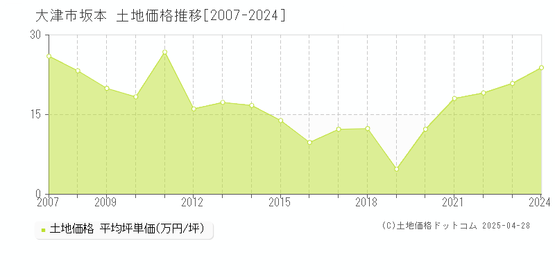 大津市坂本の土地価格推移グラフ 