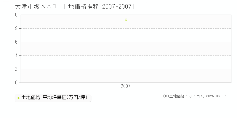 坂本本町(大津市)の土地価格推移グラフ(坪単価)[2007-2007年]