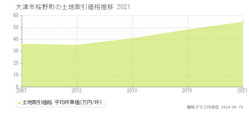 大津市桜野町の土地取引価格推移グラフ 