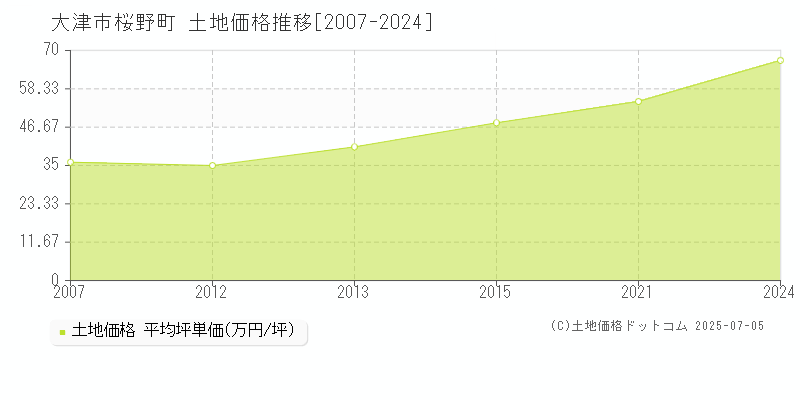 大津市桜野町の土地取引価格推移グラフ 