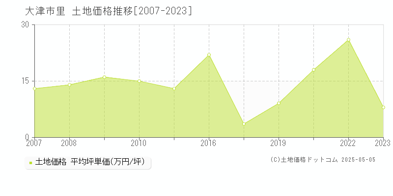 里(大津市)の土地価格推移グラフ(坪単価)[2007-2023年]