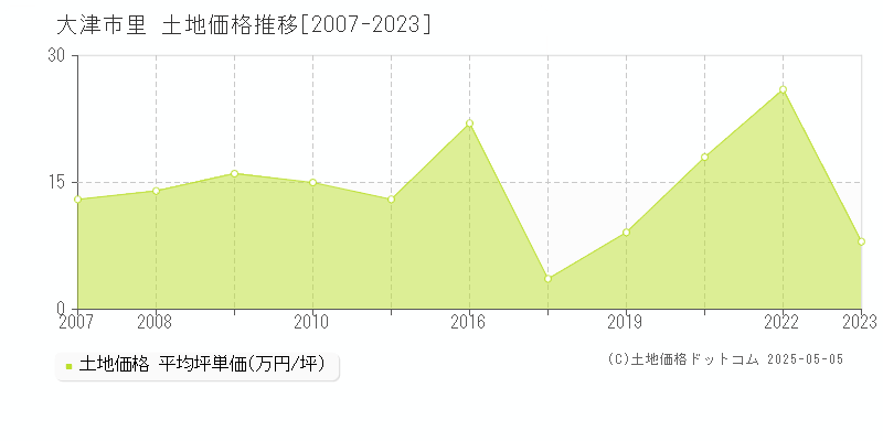 大津市里の土地価格推移グラフ 