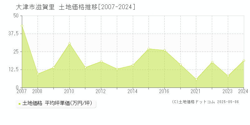 滋賀里(大津市)の土地価格推移グラフ(坪単価)[2007-2024年]