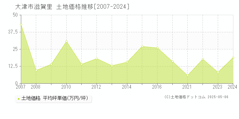 大津市滋賀里の土地価格推移グラフ 