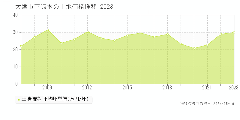 大津市下阪本の土地価格推移グラフ 