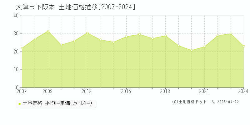 大津市下阪本の土地価格推移グラフ 