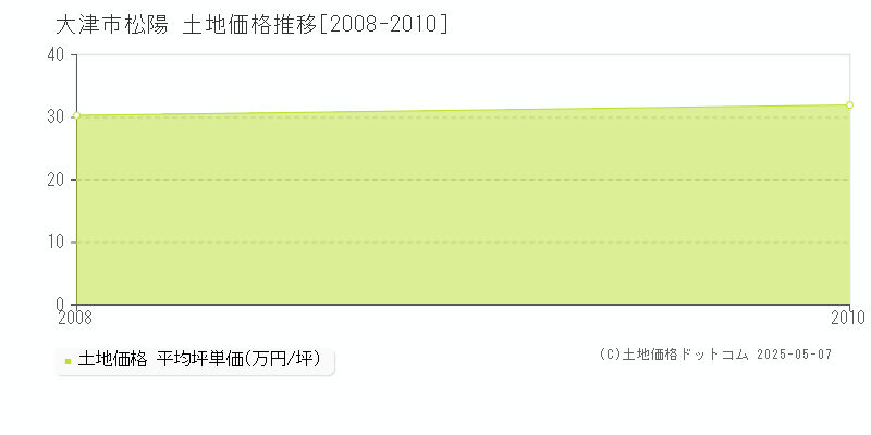 松陽(大津市)の土地価格推移グラフ(坪単価)[2008-2010年]
