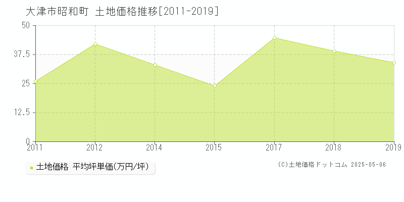 昭和町(大津市)の土地価格推移グラフ(坪単価)[2011-2019年]