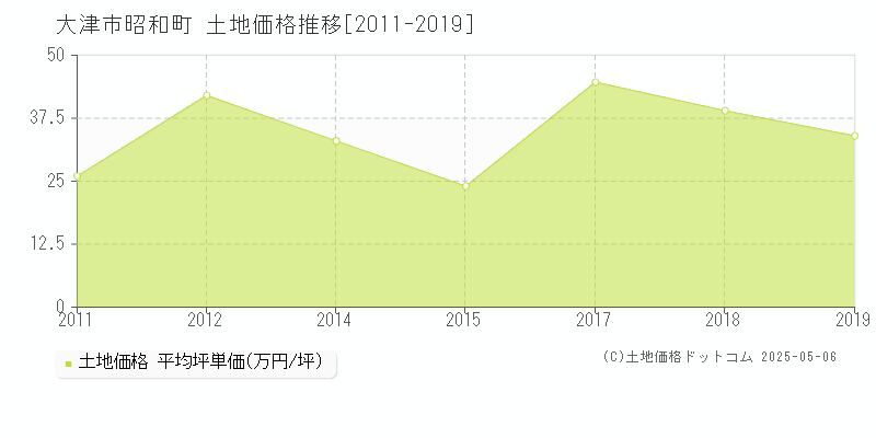 大津市昭和町の土地価格推移グラフ 