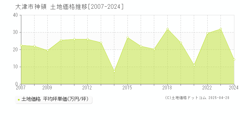 大津市神領の土地価格推移グラフ 