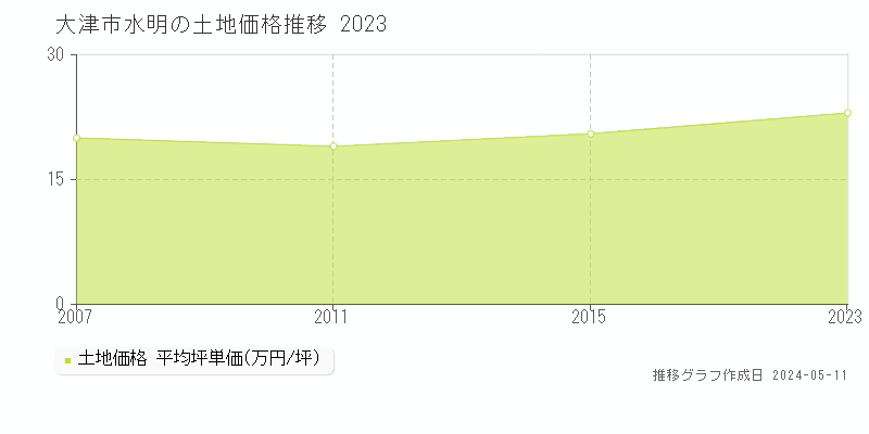 大津市水明の土地価格推移グラフ 