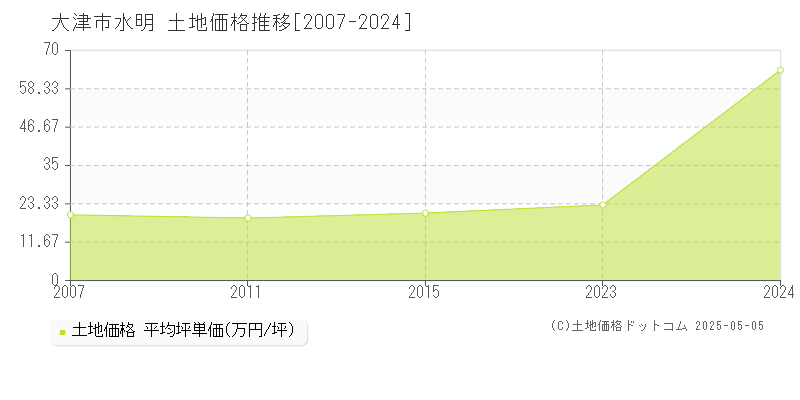水明(大津市)の土地価格推移グラフ(坪単価)[2007-2024年]