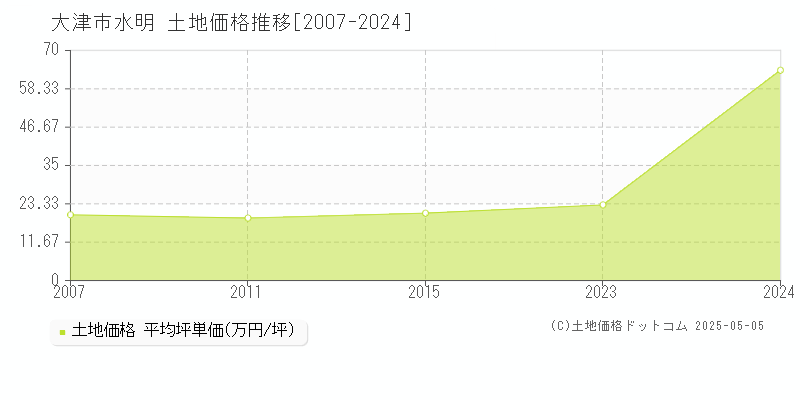 大津市水明の土地価格推移グラフ 