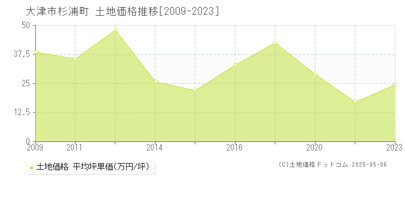 杉浦町(大津市)の土地価格推移グラフ(坪単価)[2009-2023年]