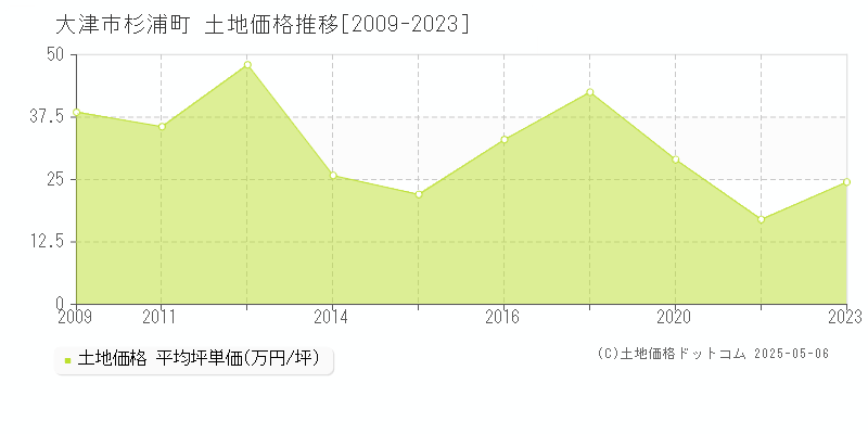 大津市杉浦町の土地価格推移グラフ 