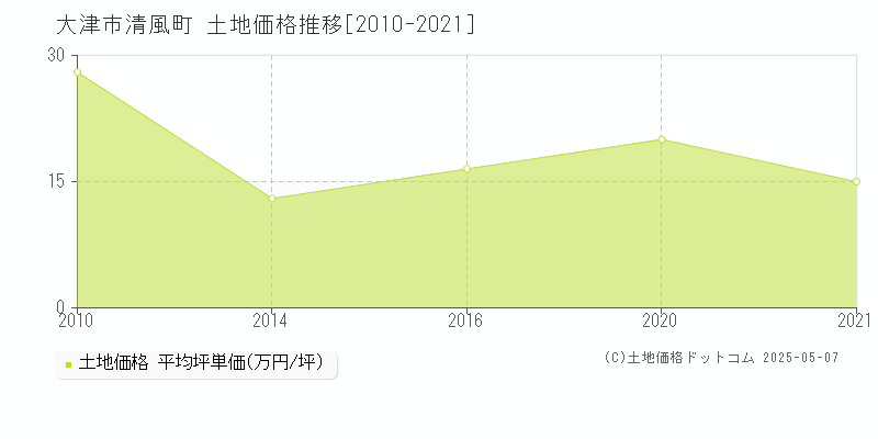 清風町(大津市)の土地価格推移グラフ(坪単価)[2010-2021年]