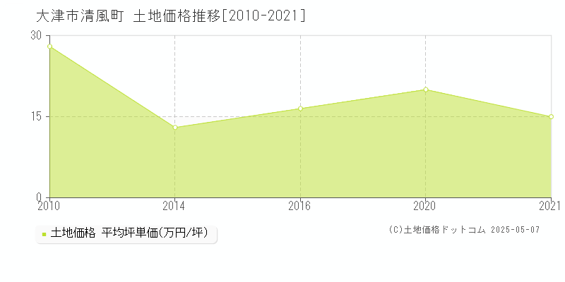 大津市清風町の土地価格推移グラフ 