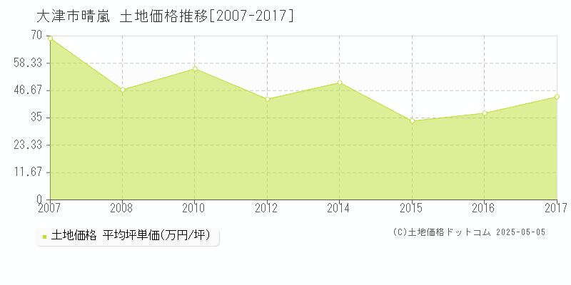 晴嵐(大津市)の土地価格推移グラフ(坪単価)[2007-2017年]