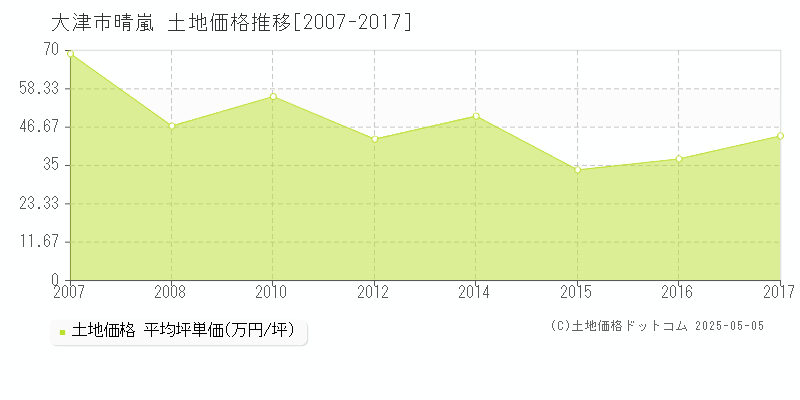 大津市晴嵐の土地価格推移グラフ 