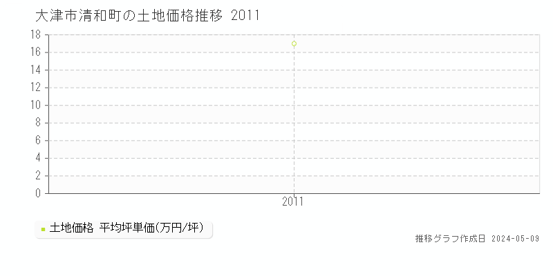 大津市清和町の土地価格推移グラフ 