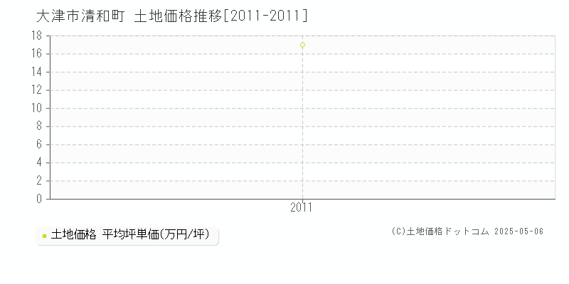 清和町(大津市)の土地価格推移グラフ(坪単価)[2011-2011年]