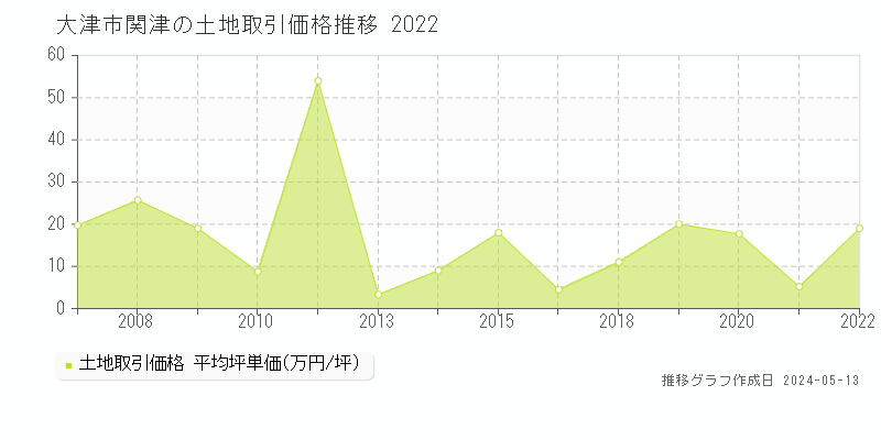 大津市関津の土地価格推移グラフ 