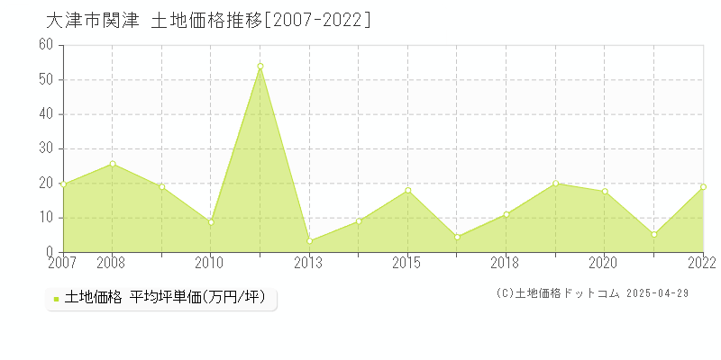 大津市関津の土地価格推移グラフ 