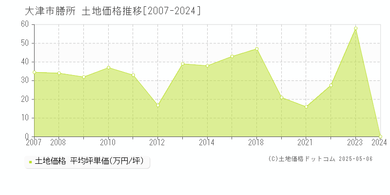 膳所(大津市)の土地価格推移グラフ(坪単価)[2007-2024年]