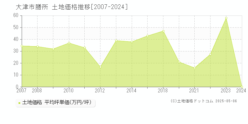 大津市膳所の土地価格推移グラフ 