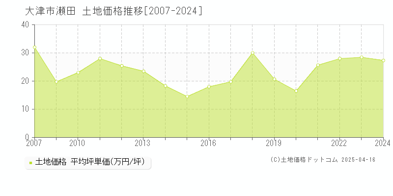 大津市瀬田の土地価格推移グラフ 