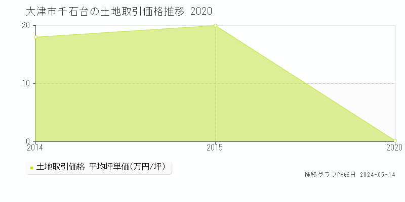 大津市千石台の土地価格推移グラフ 