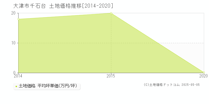 千石台(大津市)の土地価格推移グラフ(坪単価)[2014-2020年]