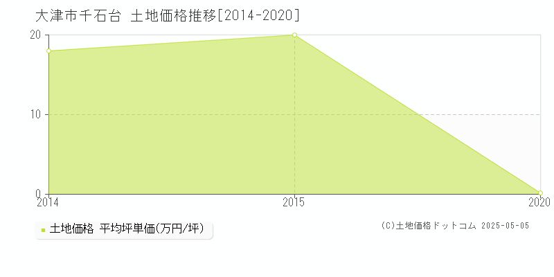 大津市千石台の土地価格推移グラフ 