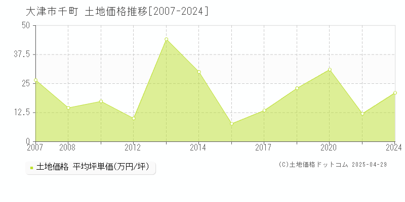 大津市千町の土地価格推移グラフ 