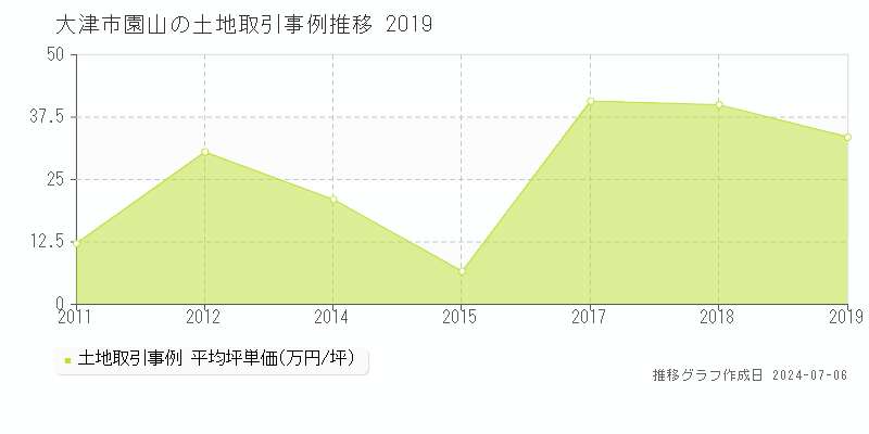 大津市園山の土地価格推移グラフ 