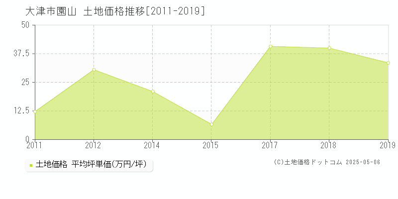 園山(大津市)の土地価格推移グラフ(坪単価)[2011-2019年]